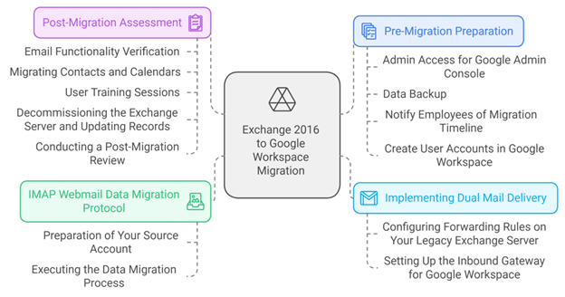 exchange 2016 to google workspace migration