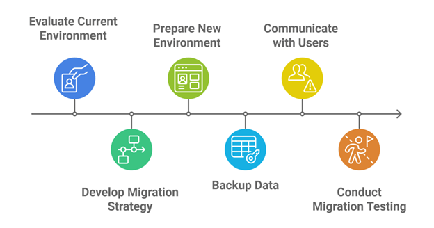 Google Workspace Tenant-to-Tenant Migration