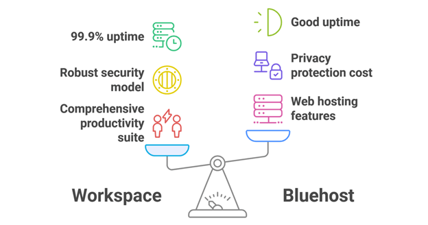 Migrating from Bluehost Mail to Google Workspace