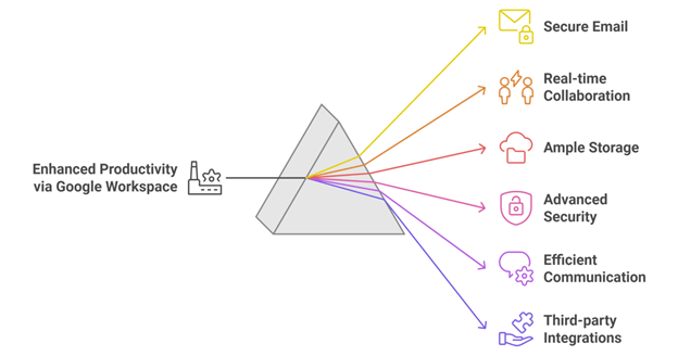 siteground to google workspace migration