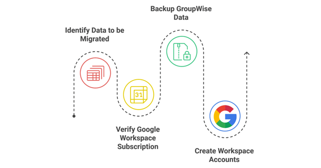 Migrate from GroupWise to Google Workspace