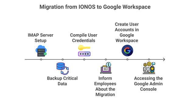 Migrate from IONOS to Google Workspace