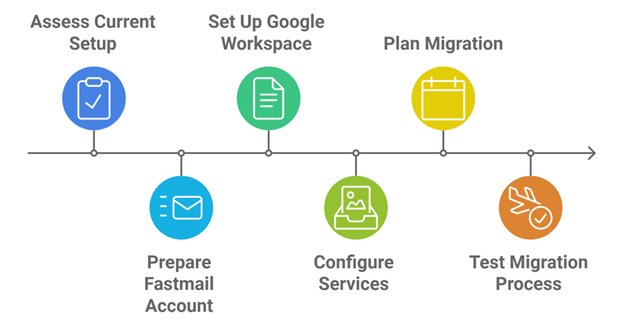 Migrate from Fastmail to Google Workspace