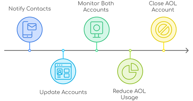 A Step-by-Step Guide to Transitioning from AOL to Google Workspace