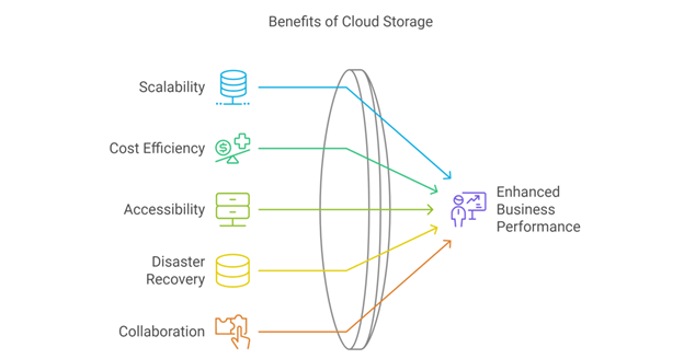 Benefits of Cloud Storage